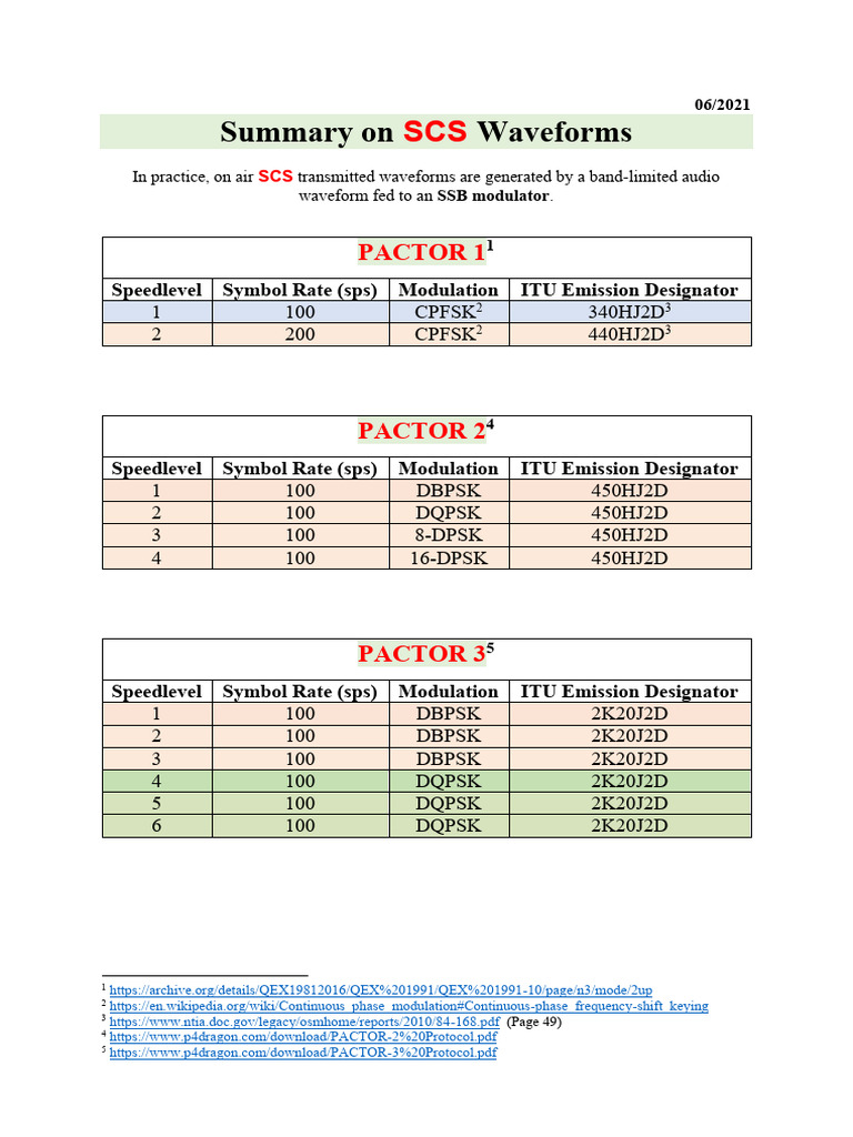 SCS Waveform Transmission Overview | PDF | Amateur Radio | Radio