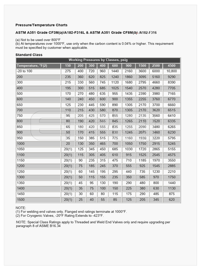 Pressure-Temperature Ratings for CF3M & CF8M | PDF | Mechanical ...
