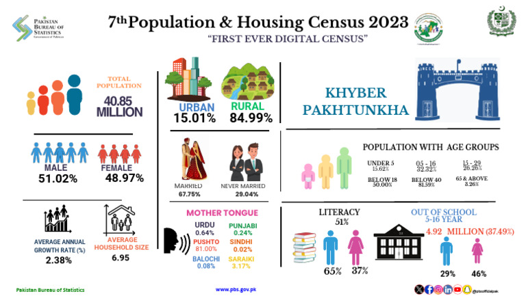 Pakistan 2023 Population Census Data | PDF