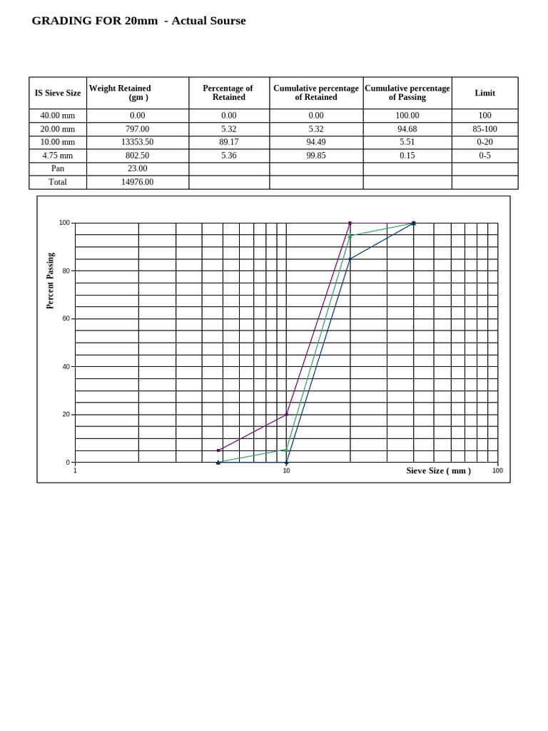 Sieve Analysis Report for GSB Grading | PDF | Process Engineering