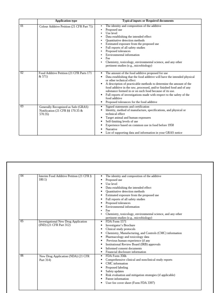 FDA Application Types and Requirements | PDF | Food And Drug ...