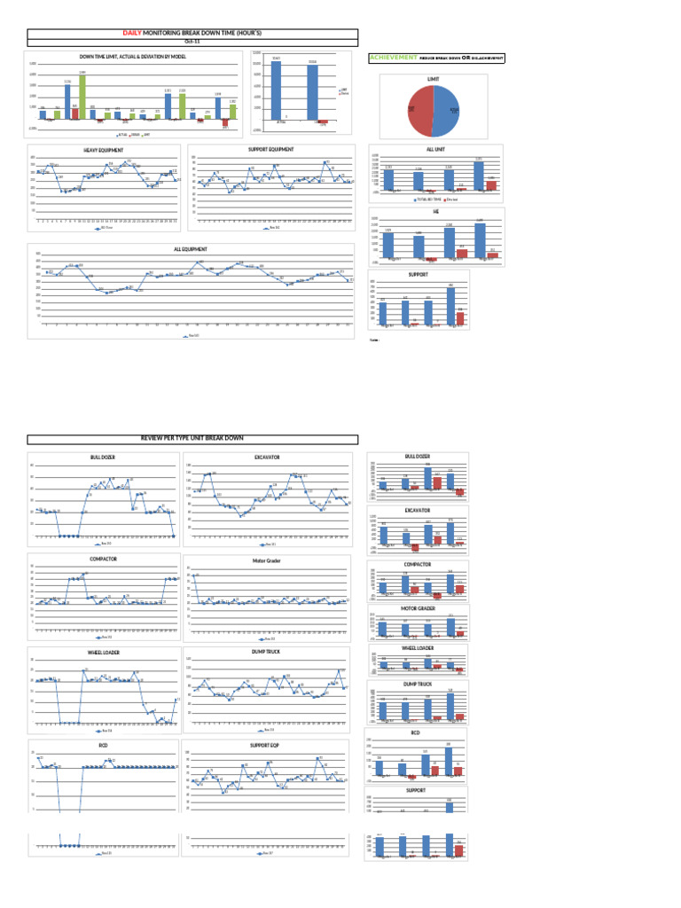 Daily Equipment Breakdown Monitoring | PDF | Construction Equipment ...