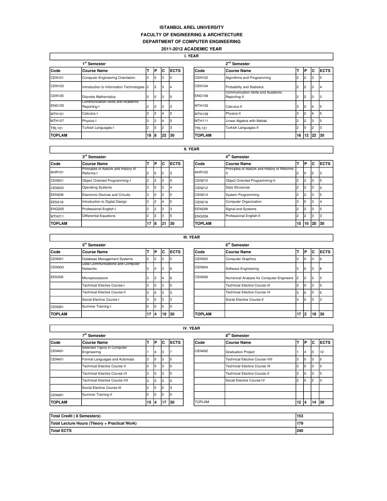 Arel University CS Curriculum Overview | PDF | Computer Programming ...
