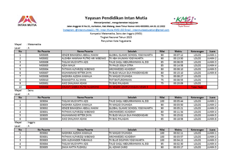 Hasil KMSI 2025 Tingkat Nasional | PDF