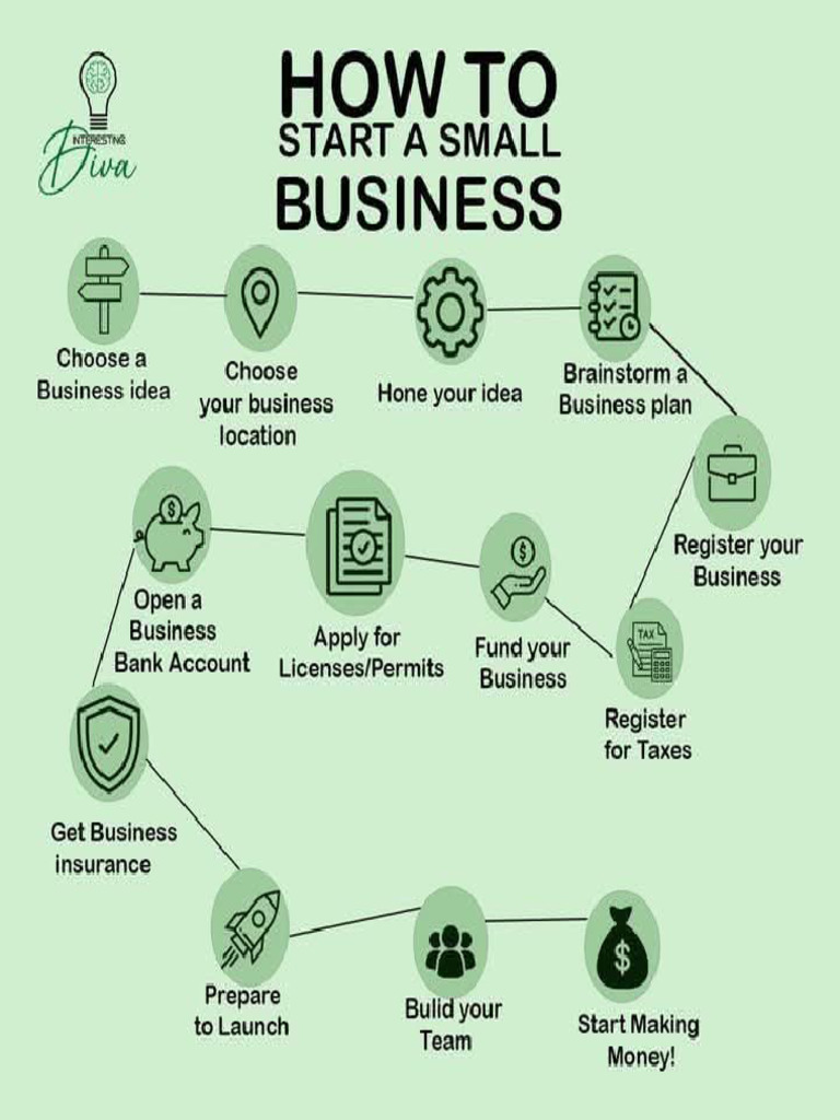 How To Start A SMall Business | PDF