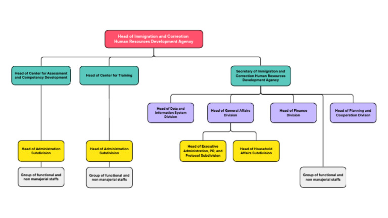 Immigration and Correction HR Structure | PDF