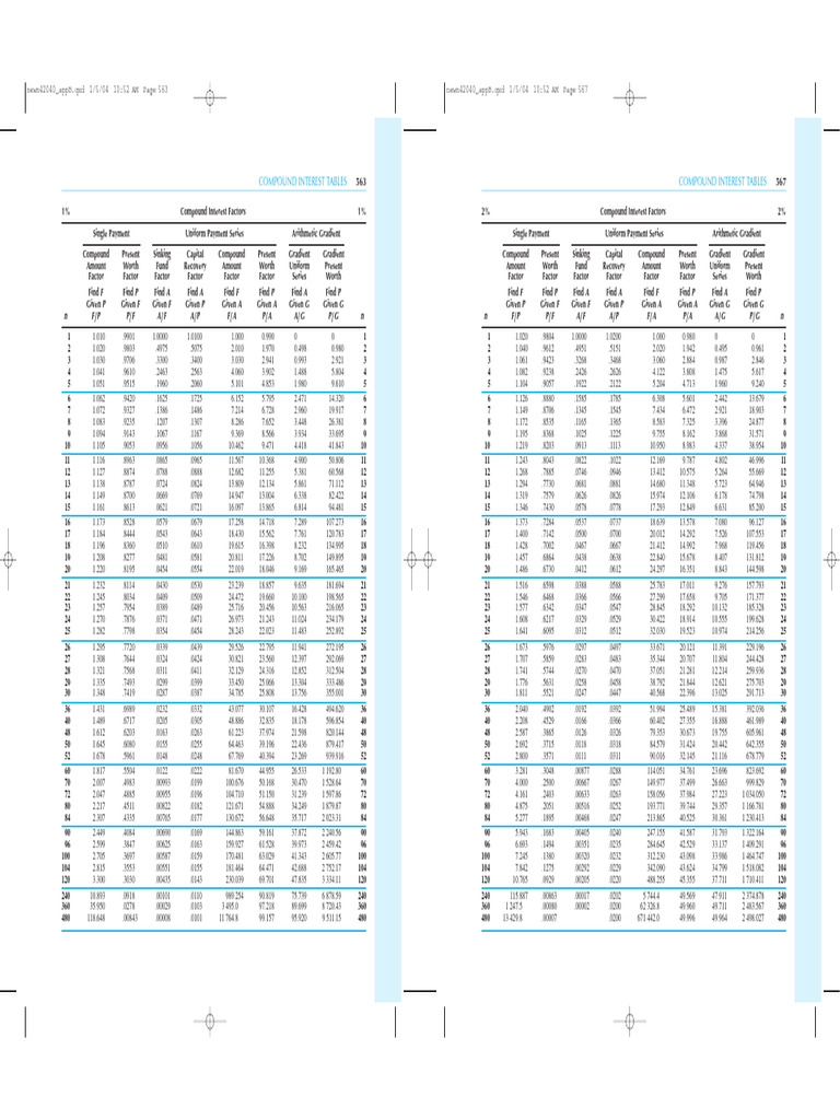 Compound Interest Factor Tables | PDF | Personal Finance | Applied ...