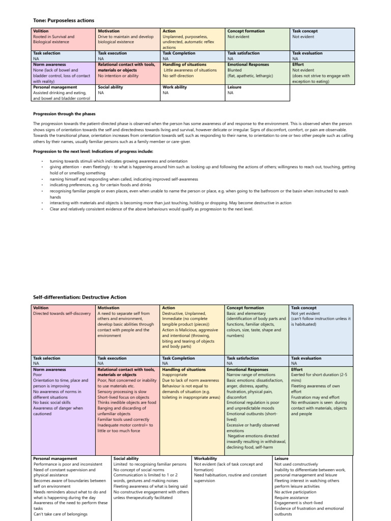 Understanding Purposeless Actions in Patients | PDF | Anxiety | Emotions