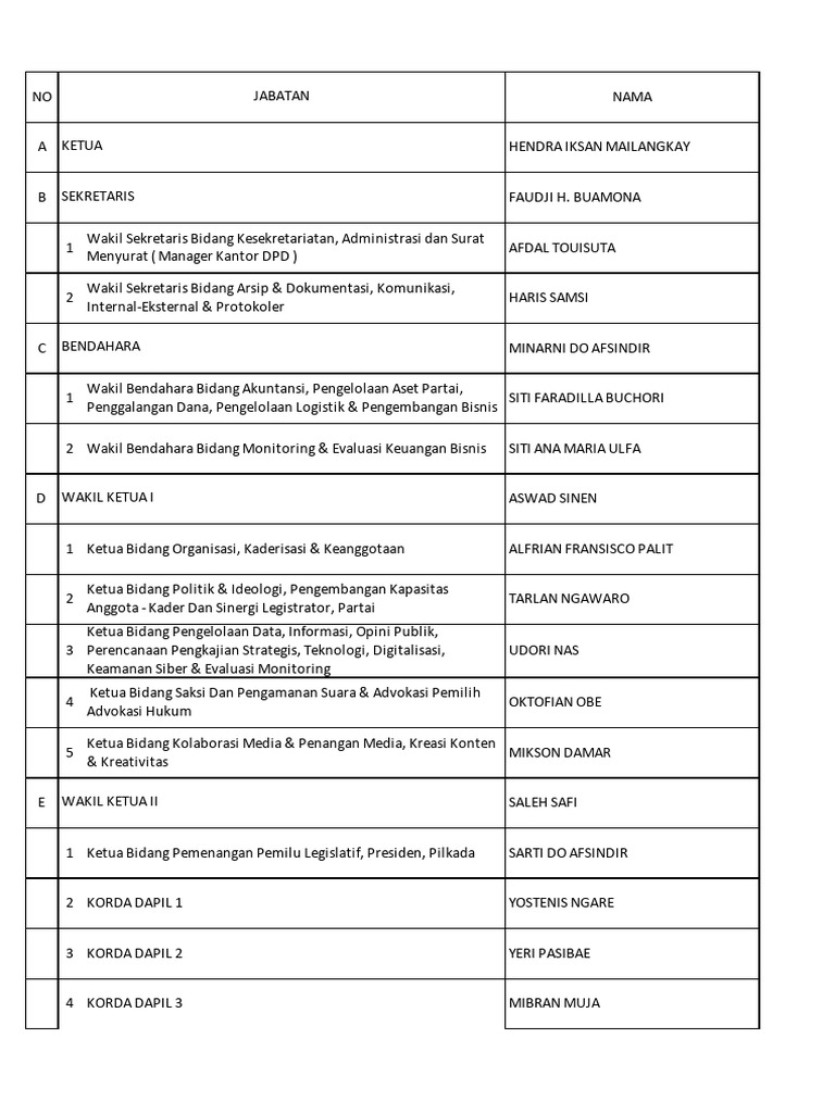 Struktur Organisasi DPD Partai 2023 | PDF