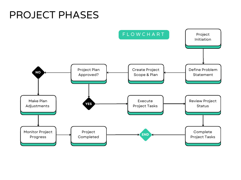 Project Phases Flow Chart Guide | PDF
