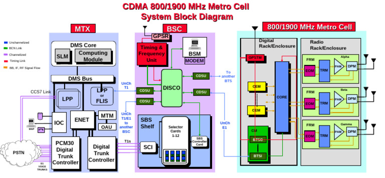 CDMA Metro Cell System Overview | PDF | Radio | Computer Engineering