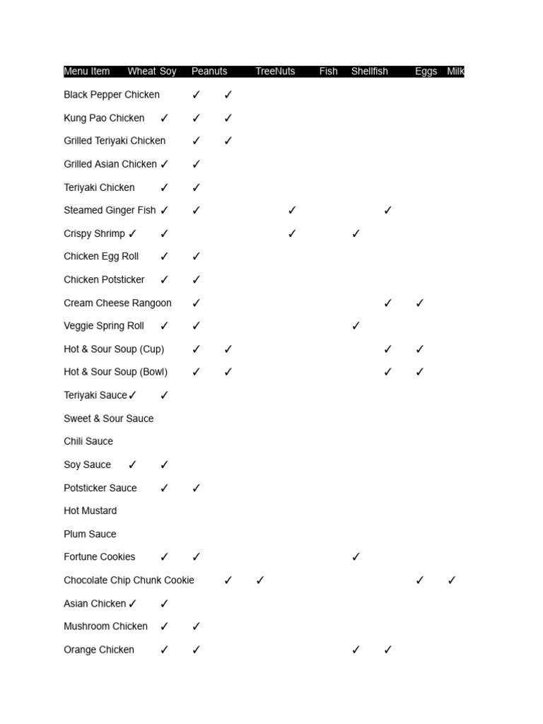 Panda Express Allergen Menu PDF | PDF