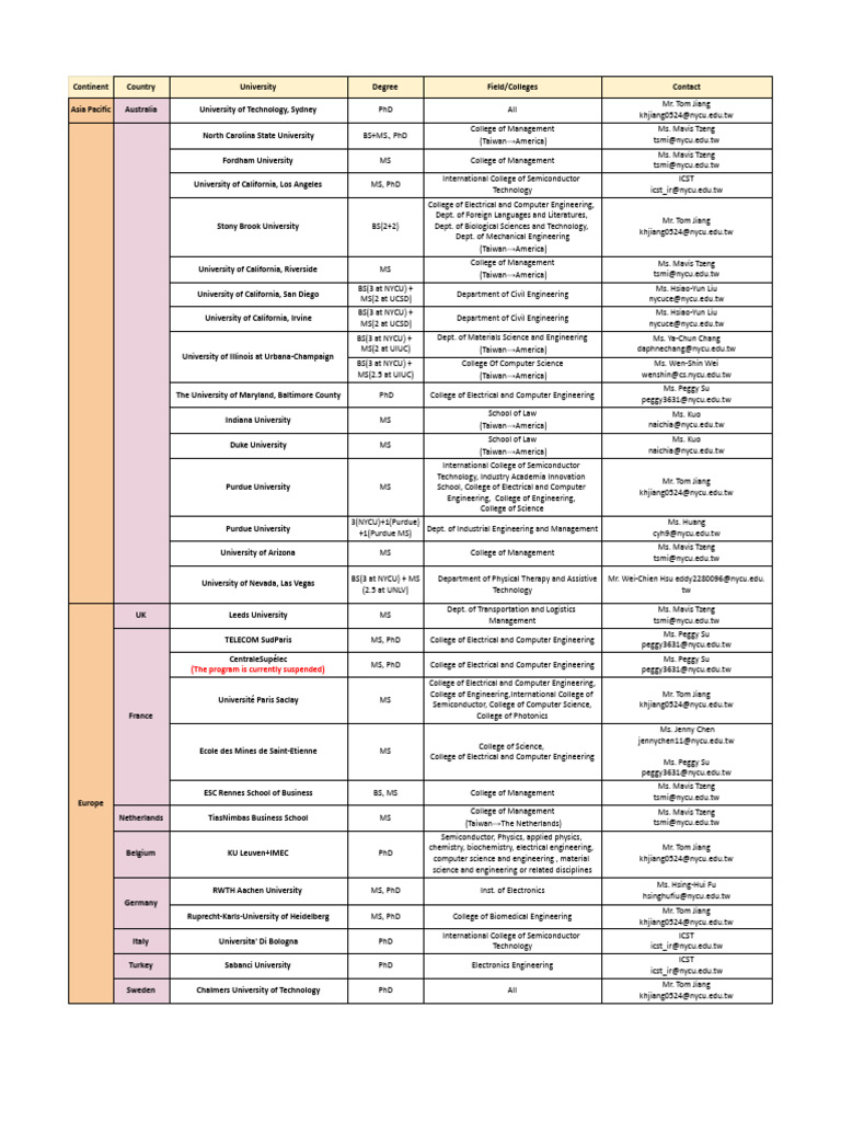 Global University Degree Programs List | PDF | Science | Science Education
