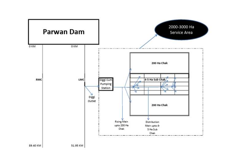 Parwan Dam Service Area Overview | PDF