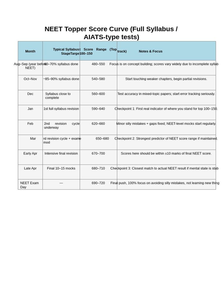 NEET Topper Score Curve Guide | PDF
