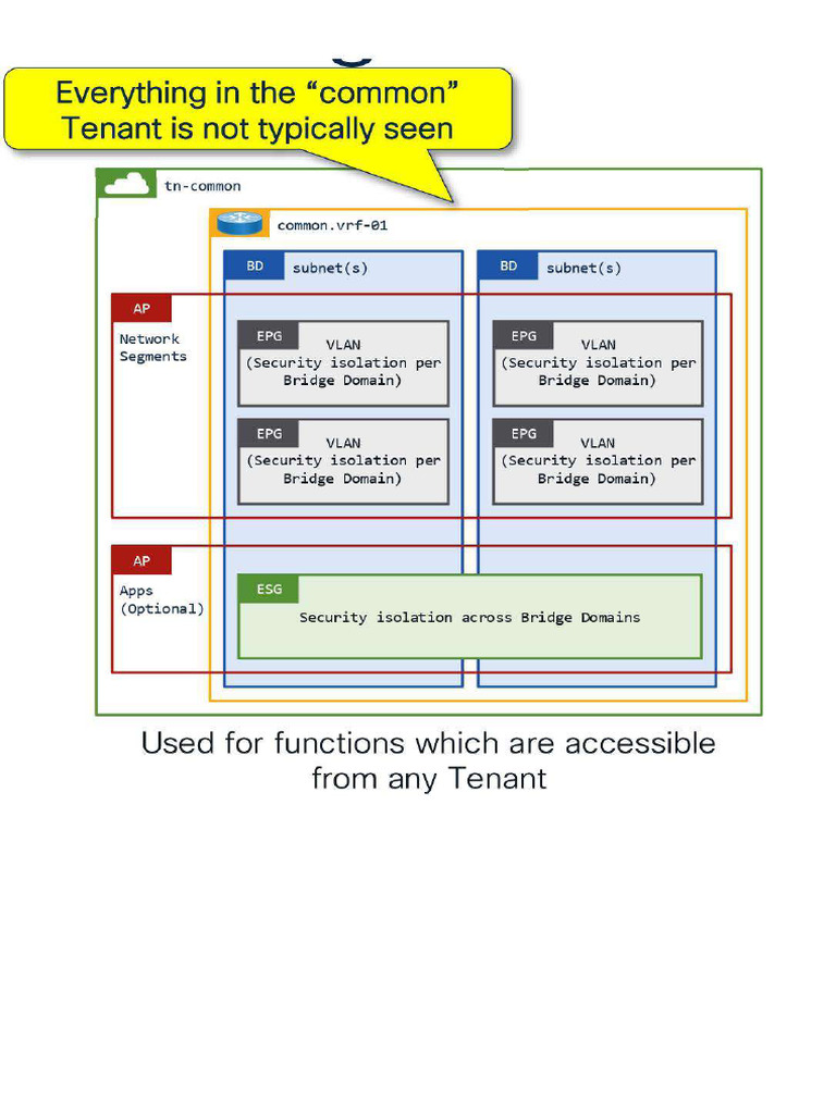 Cisco ACI Design Patterns | PDF