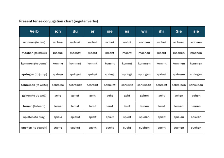 Verb Ich Du Er Sie Es Wir Ihr Sie Sie: Present Tense Conjugation Chart ...
