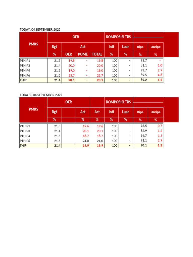 TBS Composition and Mill Operations Report | PDF