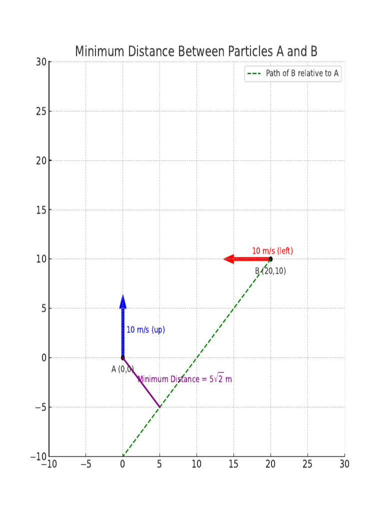 Minimum Distance Between Particles A & B | PDF