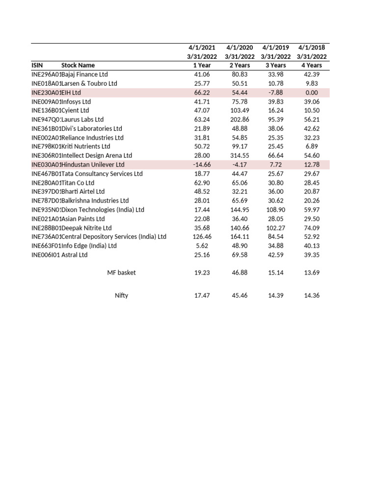 Stock Performance Analysis 2022 | PDF