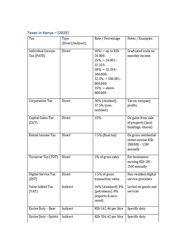 Kenya Tax Rates and Penalties 2025 | PDF | Taxes | Excise