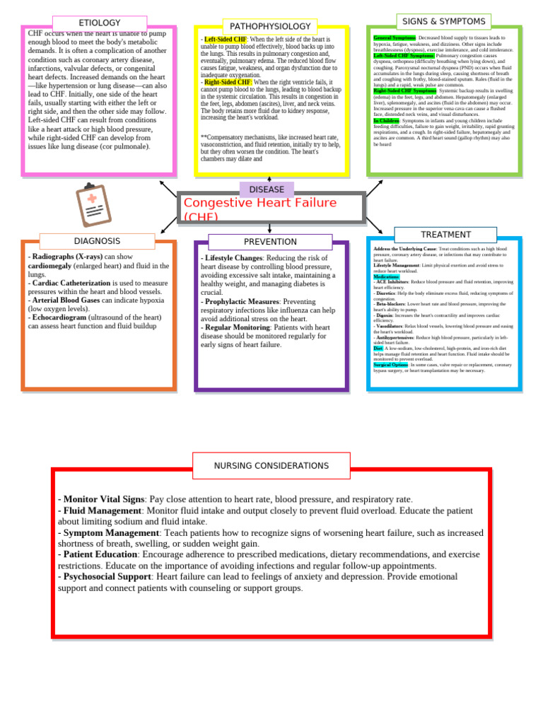 CHF Concept Map Overview | PDF | Heart Failure | Heart