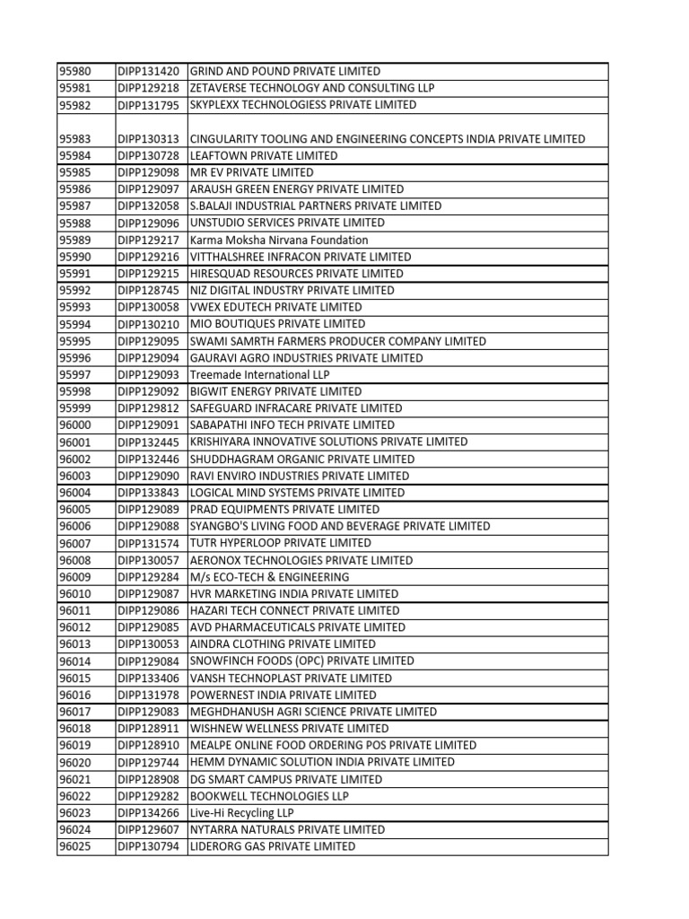 ListofStartups 03112023-42 | PDF