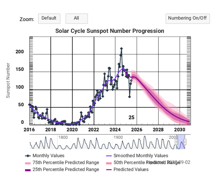 Solar Cycle Sunspot Numb | PDF
