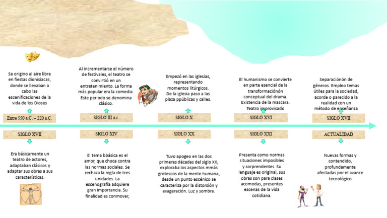 Evolución del Teatro a lo Largo de la Historia | PDF | Teatro | Las artes