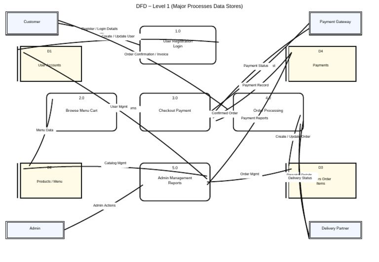 Dfd Level1 Improved | PDF | Computing | Software