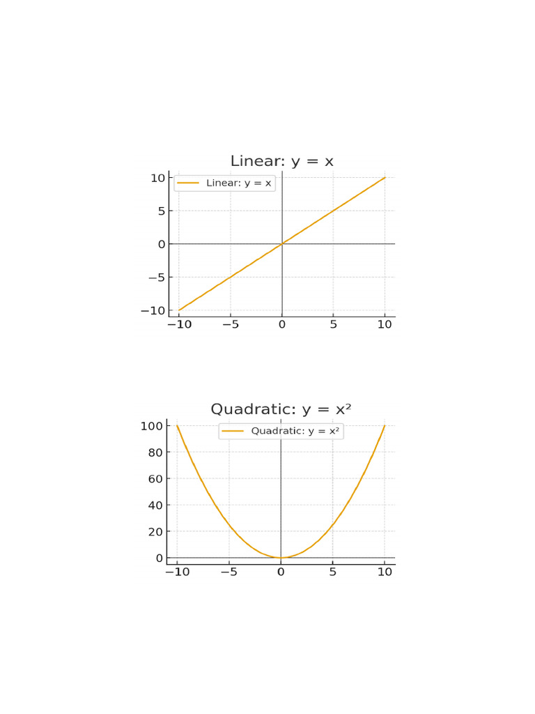 Functions and Graphs Below | PDF