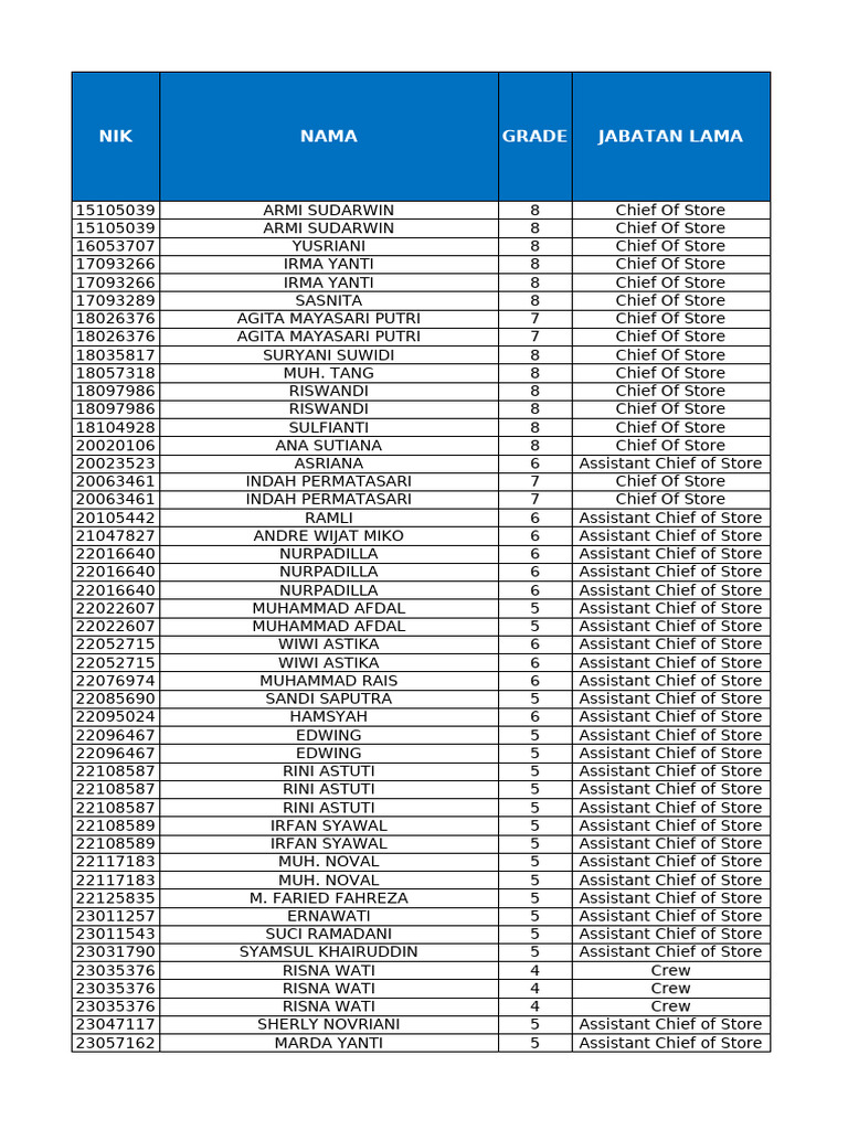 Store Staff Roles and Grades List | PDF