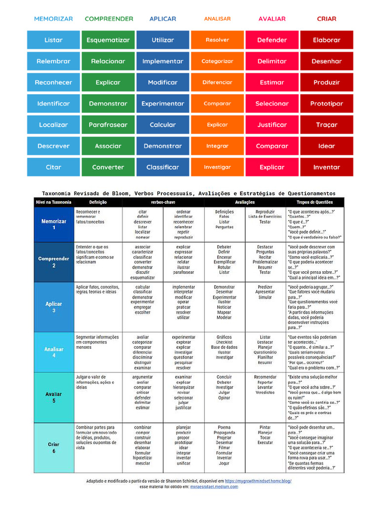 Taxonomia de Bloom | PDF