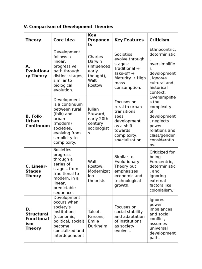 Development Theories Comparison Guide | PDF | Economic Growth | Economies