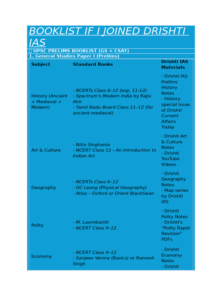 Drishti IAS UPSC Booklist Overview | PDF