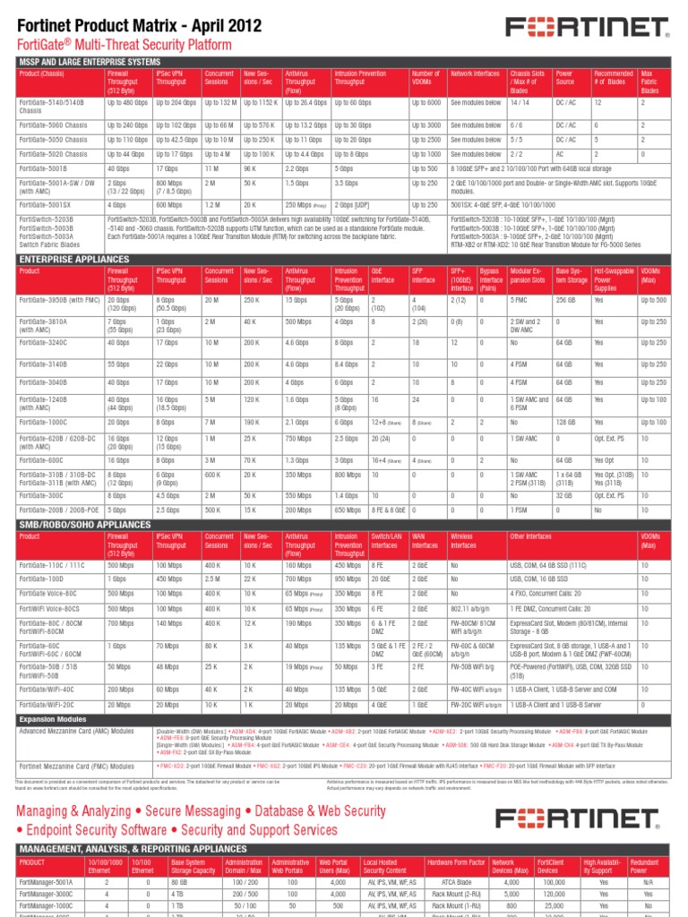 FortiGate Product Matrix Threat Computer Network
