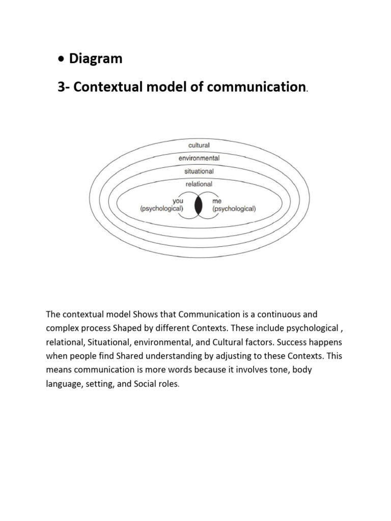 Digram of Contextual Model of Communication | PDF