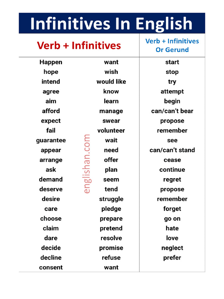 Gerunds and Infinitives | PDF