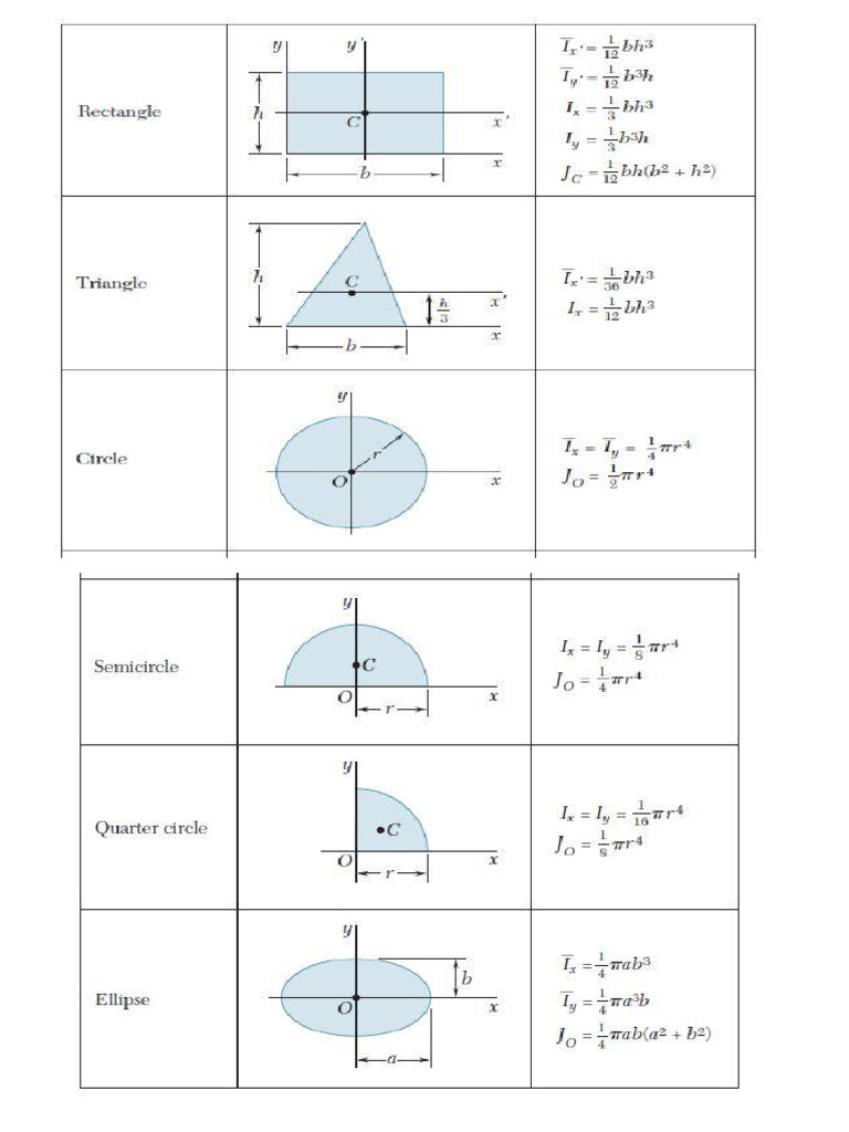 Moment of Inertia Calculations Guide | PDF