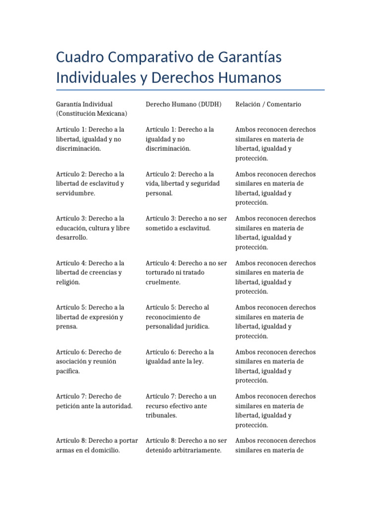 Comparativa de Garantías y Derechos Humanos | PDF | Igualdad social ...