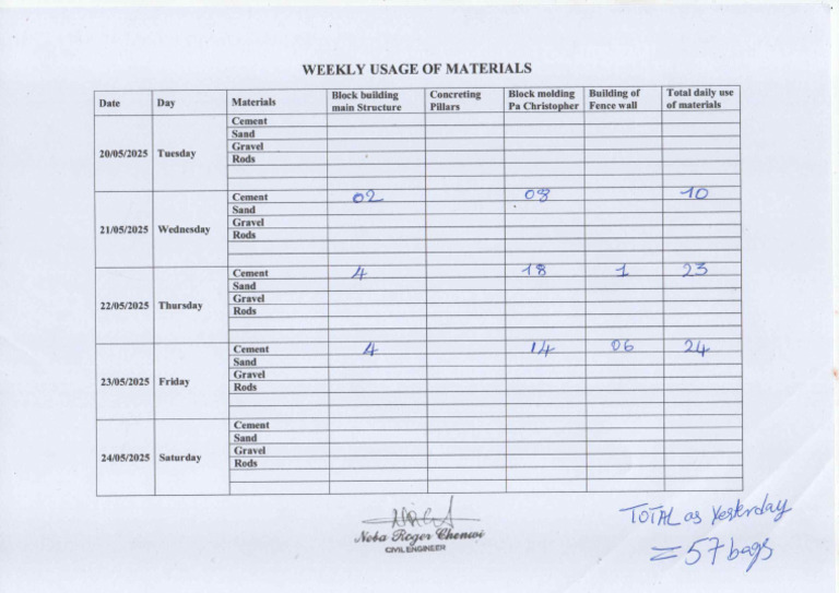 Weekly Usage of Material 11 | PDF