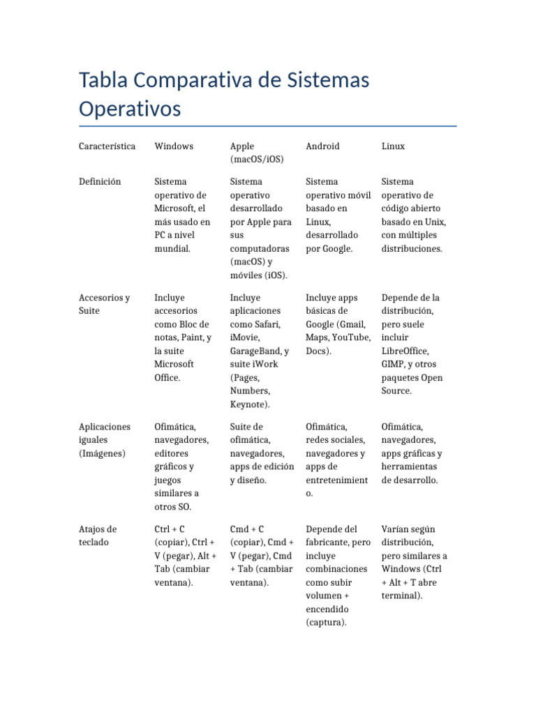 Tabla Comparativa Sistemas Operativos Detallada | PDF | Software de la ...