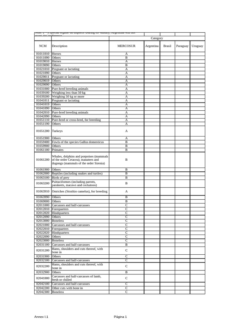 Annex I 1 | PDF | Cod | Citrus