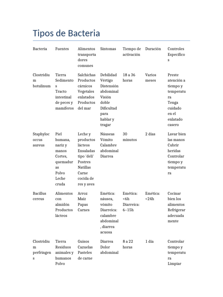 Tipos de Bacterias y Sus Efectos | PDF | Alimentos | Carne