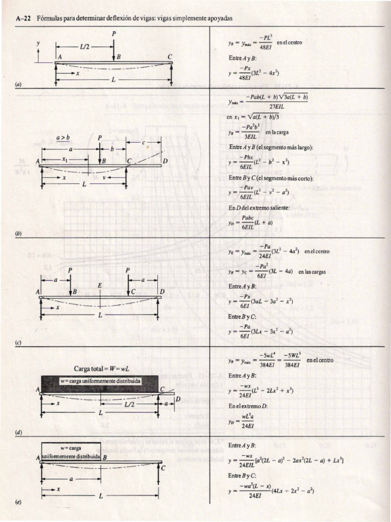 Tabla - 3 - Deflexión en Vigas | PDF