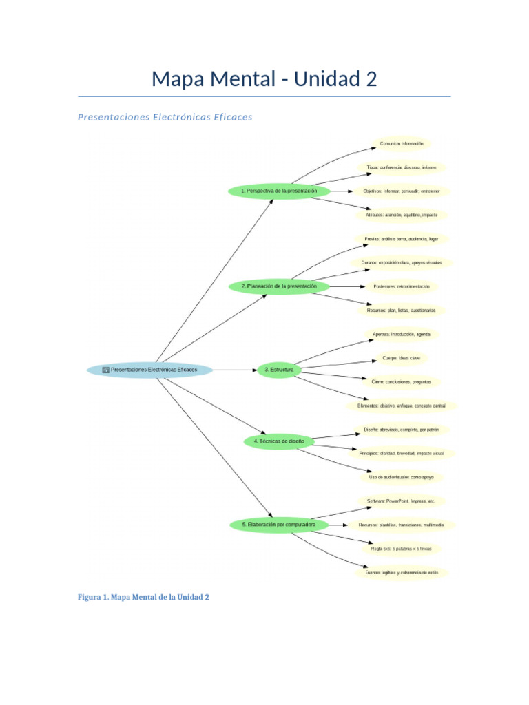 Mapa Mental Unidad 2 | PDF