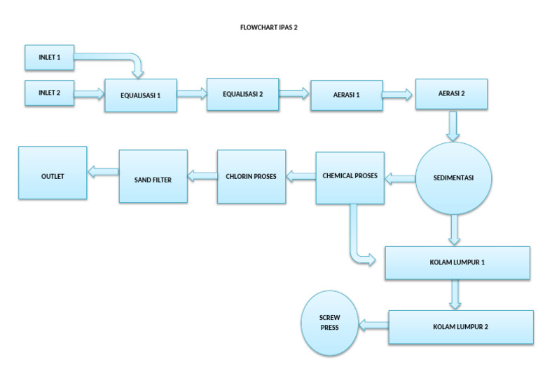 Flowchart IPAS 2 | PDF