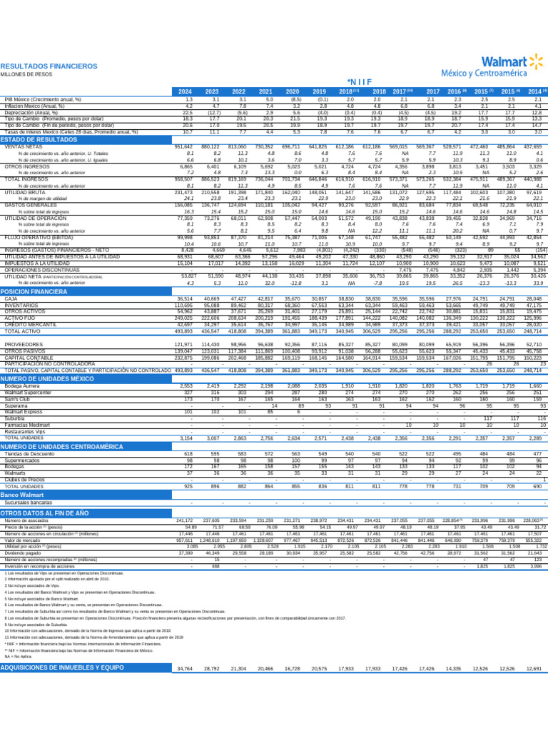 Informe Anual Walmart 2024 | PDF | normas internacionales de ...