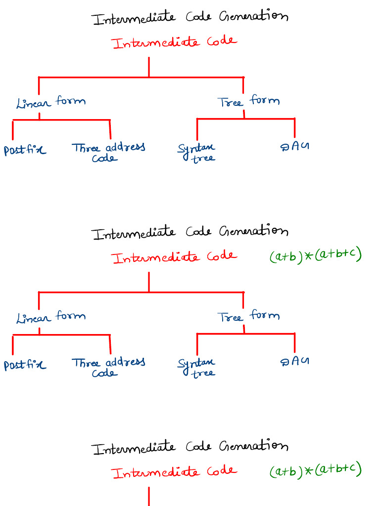 Intermediate Code Generation | PDF