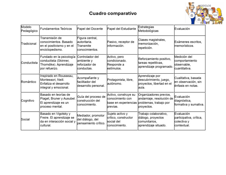 Comparativa de Modelos Pedagógicos | PDF | Aprendizaje | Behaviorismo